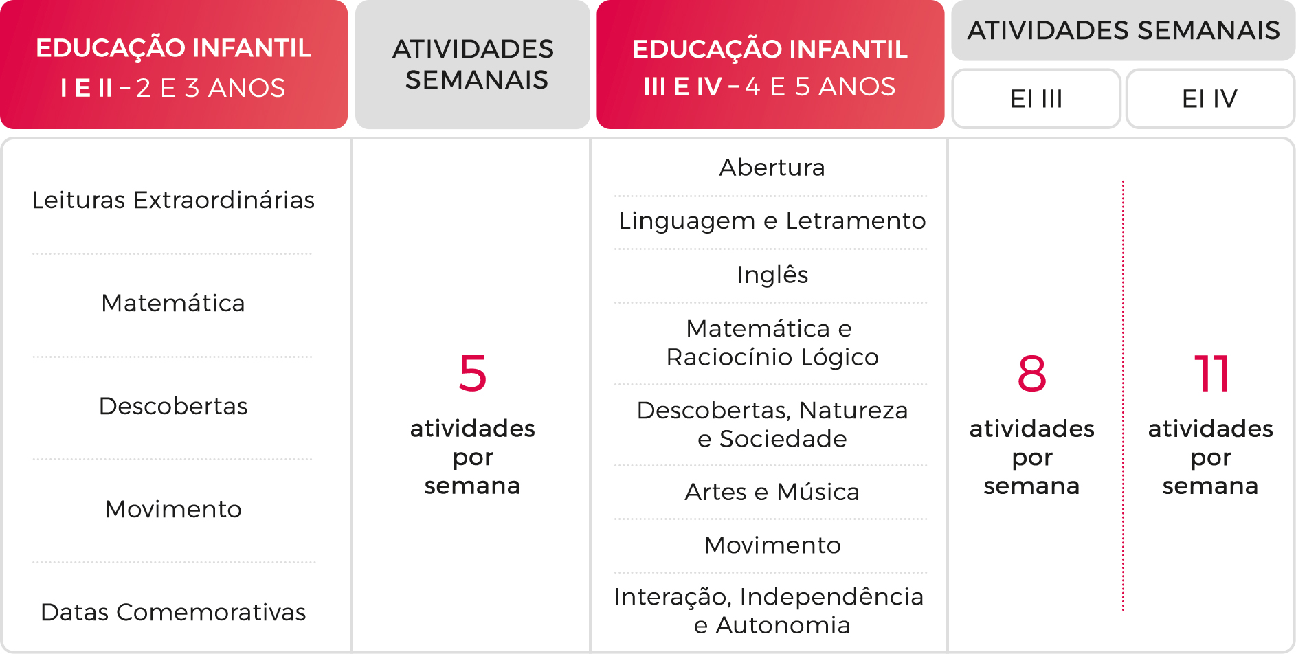 Matriz curricular - Educação Infantil