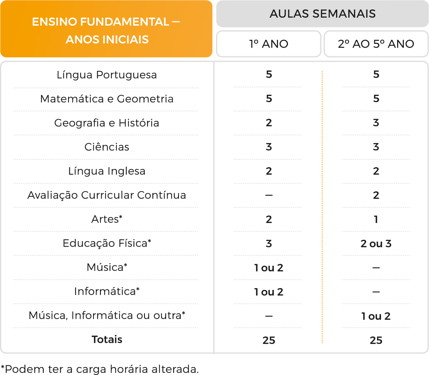 Matriz curricular - Ensino Fundamental I