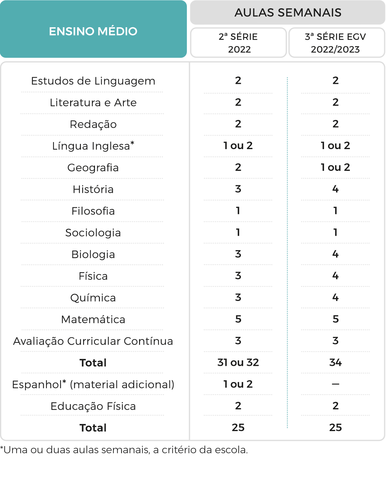 Matriz curricular - Ensino Médio