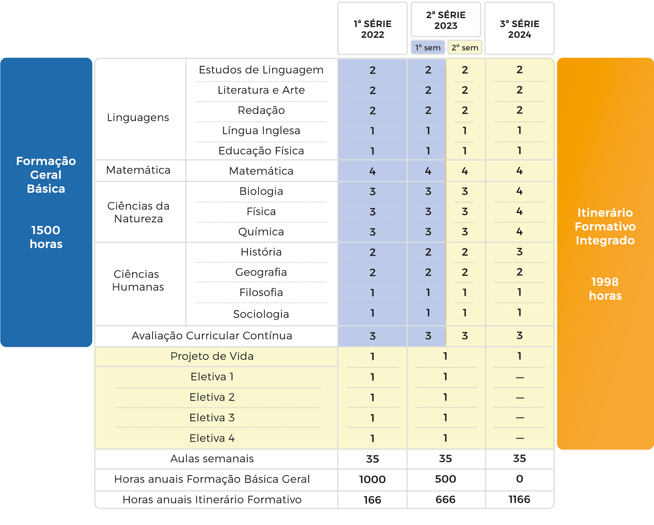 Matriz curricular - Novo Ensino Médio